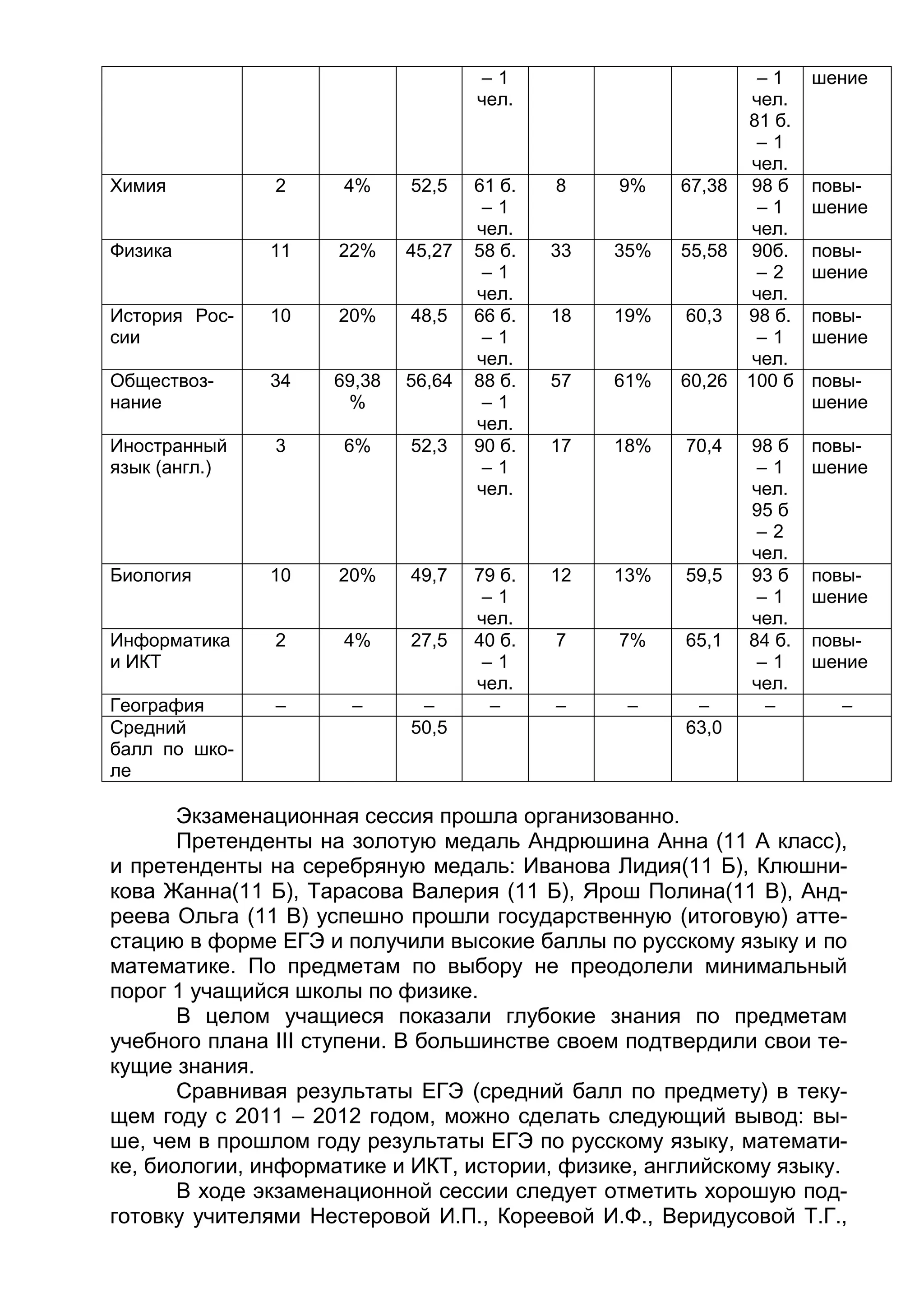 – 1
чел.
– 1
чел.
81 б.
– 1
чел.
шение
Химия 2 4% 52,5 61 б.
– 1
чел.
8 9% 67,38 98 б
– 1
чел.
повы-
шение
Физика 11 22% 45,27 58 б.
– 1
чел.
33 35% 55,58 90б.
– 2
чел.
повы-
шение
История Рос-
сии
10 20% 48,5 66 б.
– 1
чел.
18 19% 60,3 98 б.
– 1
чел.
повы-
шение
Обществоз-
нание
34 69,38
%
56,64 88 б.
– 1
чел.
57 61% 60,26 100 б повы-
шение
Иностранный
язык (англ.)
3 6% 52,3 90 б.
– 1
чел.
17 18% 70,4 98 б
– 1
чел.
95 б
– 2
чел.
повы-
шение
Биология 10 20% 49,7 79 б.
– 1
чел.
12 13% 59,5 93 б
– 1
чел.
повы-
шение
Информатика
и ИКТ
2 4% 27,5 40 б.
– 1
чел.
7 7% 65,1 84 б.
– 1
чел.
повы-
шение
География – – – – – – – – –
Средний
балл по шко-
ле
50,5 63,0
Экзаменационная сессия прошла организованно.
Претенденты на золотую медаль Андрюшина Анна (11 А класс),
и претенденты на серебряную медаль: Иванова Лидия(11 Б), Клюшни-
кова Жанна(11 Б), Тарасова Валерия (11 Б), Ярош Полина(11 В), Анд-
реева Ольга (11 В) успешно прошли государственную (итоговую) атте-
стацию в форме ЕГЭ и получили высокие баллы по русскому языку и по
математике. По предметам по выбору не преодолели минимальный
порог 1 учащийся школы по физике.
В целом учащиеся показали глубокие знания по предметам
учебного плана III ступени. В большинстве своем подтвердили свои те-
кущие знания.
Сравнивая результаты ЕГЭ (средний балл по предмету) в теку-
щем году с 2011 – 2012 годом, можно сделать следующий вывод: вы-
ше, чем в прошлом году результаты ЕГЭ по русскому языку, математи-
ке, биологии, информатике и ИКТ, истории, физике, английскому языку.
В ходе экзаменационной сессии следует отметить хорошую под-
готовку учителями Нестеровой И.П., Кореевой И.Ф., Веридусовой Т.Г.,
 