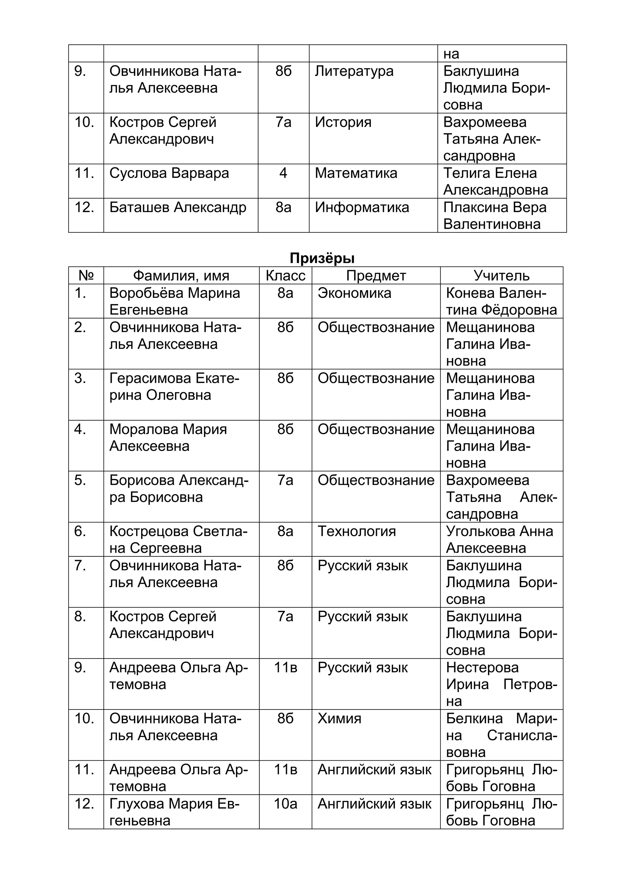 на
9. Овчинникова Ната-
лья Алексеевна
8б Литература Баклушина
Людмила Бори-
совна
10. Костров Сергей
Александрович
7а История Вахромеева
Татьяна Алек-
сандровна
11. Суслова Варвара 4 Математика Телига Елена
Александровна
12. Баташев Александр 8а Информатика Плаксина Вера
Валентиновна
Призёры
№ Фамилия, имя Класс Предмет Учитель
1. Воробьёва Марина
Евгеньевна
8а Экономика Конева Вален-
тина Фёдоровна
2. Овчинникова Ната-
лья Алексеевна
8б Обществознание Мещанинова
Галина Ива-
новна
3. Герасимова Екате-
рина Олеговна
8б Обществознание Мещанинова
Галина Ива-
новна
4. Моралова Мария
Алексеевна
8б Обществознание Мещанинова
Галина Ива-
новна
5. Борисова Александ-
ра Борисовна
7а Обществознание Вахромеева
Татьяна Алек-
сандровна
6. Кострецова Светла-
на Сергеевна
8а Технология Уголькова Анна
Алексеевна
7. Овчинникова Ната-
лья Алексеевна
8б Русский язык Баклушина
Людмила Бори-
совна
8. Костров Сергей
Александрович
7а Русский язык Баклушина
Людмила Бори-
совна
9. Андреева Ольга Ар-
темовна
11в Русский язык Нестерова
Ирина Петров-
на
10. Овчинникова Ната-
лья Алексеевна
8б Химия Белкина Мари-
на Станисла-
вовна
11. Андреева Ольга Ар-
темовна
11в Английский язык Григорьянц Лю-
бовь Гоговна
12. Глухова Мария Ев-
геньевна
10а Английский язык Григорьянц Лю-
бовь Гоговна
 