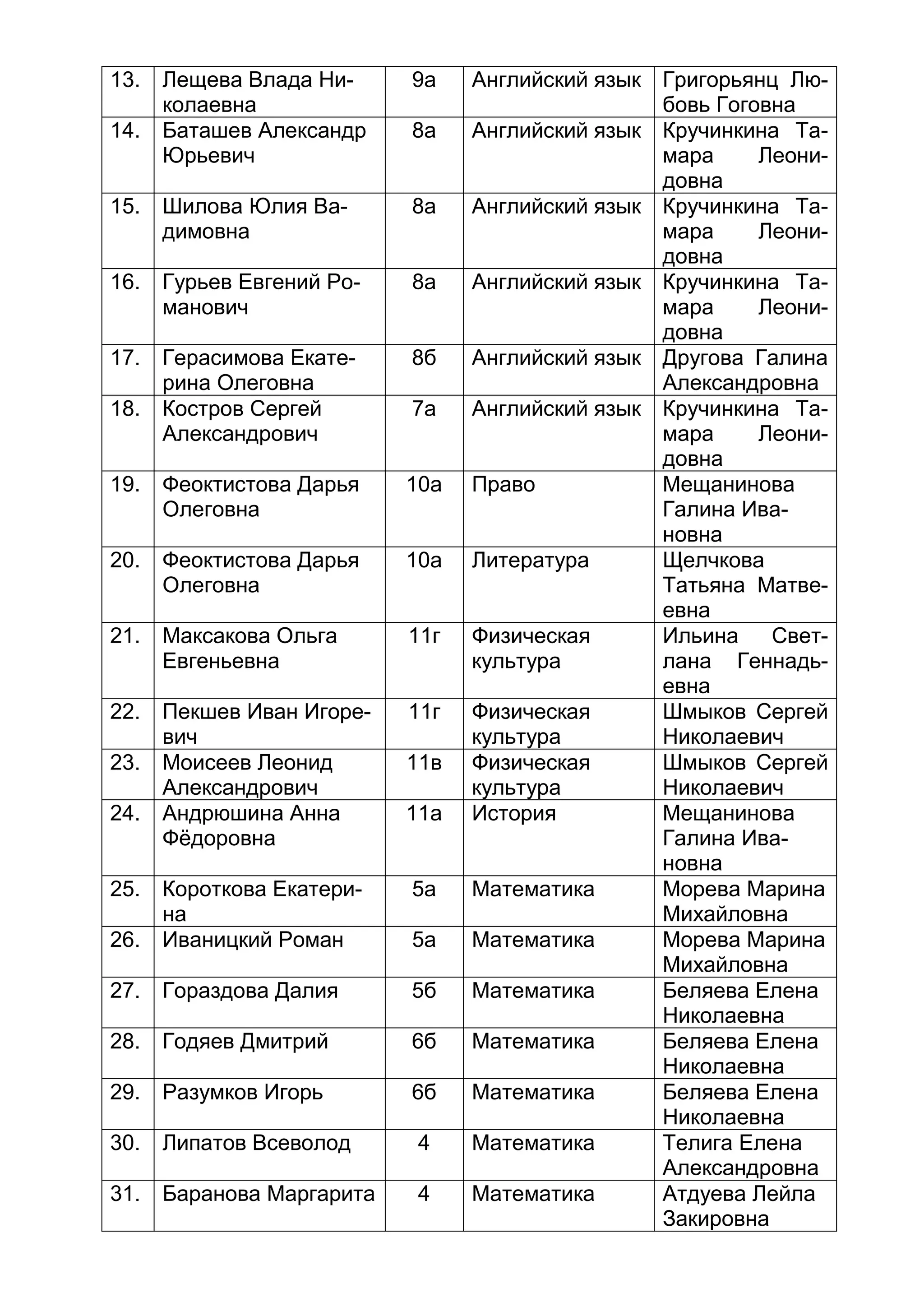 13. Лещева Влада Ни-
колаевна
9а Английский язык Григорьянц Лю-
бовь Гоговна
14. Баташев Александр
Юрьевич
8а Английский язык Кручинкина Та-
мара Леони-
довна
15. Шилова Юлия Ва-
димовна
8а Английский язык Кручинкина Та-
мара Леони-
довна
16. Гурьев Евгений Ро-
манович
8а Английский язык Кручинкина Та-
мара Леони-
довна
17. Герасимова Екате-
рина Олеговна
8б Английский язык Другова Галина
Александровна
18. Костров Сергей
Александрович
7а Английский язык Кручинкина Та-
мара Леони-
довна
19. Феоктистова Дарья
Олеговна
10а Право Мещанинова
Галина Ива-
новна
20. Феоктистова Дарья
Олеговна
10а Литература Щелчкова
Татьяна Матве-
евна
21. Максакова Ольга
Евгеньевна
11г Физическая
культура
Ильина Свет-
лана Геннадь-
евна
22. Пекшев Иван Игоре-
вич
11г Физическая
культура
Шмыков Сергей
Николаевич
23. Моисеев Леонид
Александрович
11в Физическая
культура
Шмыков Сергей
Николаевич
24. Андрюшина Анна
Фёдоровна
11а История Мещанинова
Галина Ива-
новна
25. Короткова Екатери-
на
5а Математика Морева Марина
Михайловна
26. Иваницкий Роман 5а Математика Морева Марина
Михайловна
27. Гораздова Далия 5б Математика Беляева Елена
Николаевна
28. Годяев Дмитрий 6б Математика Беляева Елена
Николаевна
29. Разумков Игорь 6б Математика Беляева Елена
Николаевна
30. Липатов Всеволод 4 Математика Телига Елена
Александровна
31. Баранова Маргарита 4 Математика Атдуева Лейла
Закировна
 