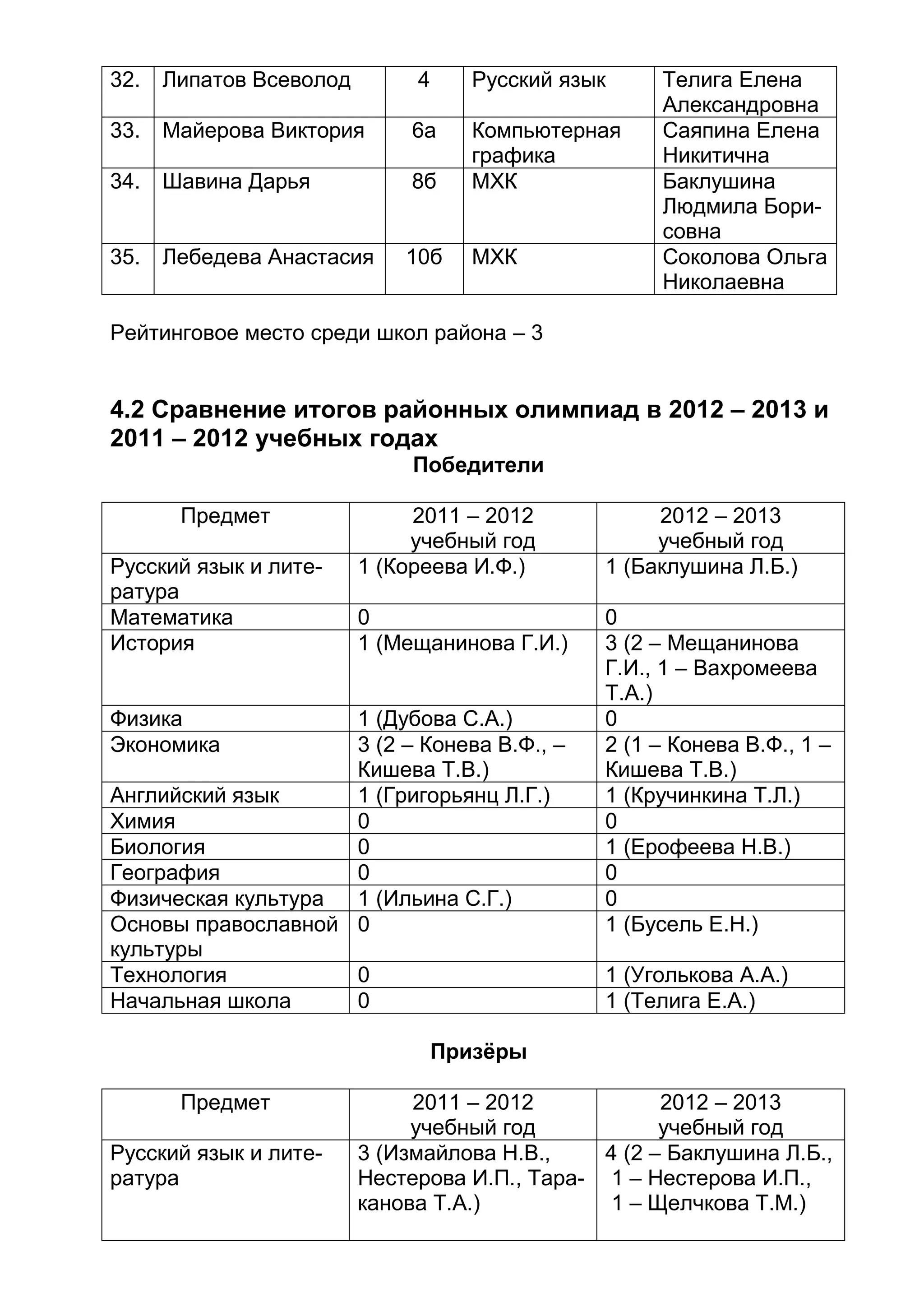 32. Липатов Всеволод 4 Русский язык Телига Елена
Александровна
33. Майерова Виктория 6а Компьютерная
графика
Саяпина Елена
Никитична
34. Шавина Дарья 8б МХК Баклушина
Людмила Бори-
совна
35. Лебедева Анастасия 10б МХК Соколова Ольга
Николаевна
Рейтинговое место среди школ района – 3
4.2 Сравнение итогов районных олимпиад в 2012 – 2013 и
2011 – 2012 учебных годах
Победители
Предмет 2011 – 2012
учебный год
2012 – 2013
учебный год
Русский язык и лите-
ратура
1 (Кореева И.Ф.) 1 (Баклушина Л.Б.)
Математика 0 0
История 1 (Мещанинова Г.И.) 3 (2 – Мещанинова
Г.И., 1 – Вахромеева
Т.А.)
Физика 1 (Дубова С.А.) 0
Экономика 3 (2 – Конева В.Ф., –
Кишева Т.В.)
2 (1 – Конева В.Ф., 1 –
Кишева Т.В.)
Английский язык 1 (Григорьянц Л.Г.) 1 (Кручинкина Т.Л.)
Химия 0 0
Биология 0 1 (Ерофеева Н.В.)
География 0 0
Физическая культура 1 (Ильина С.Г.) 0
Основы православной
культуры
0 1 (Бусель Е.Н.)
Технология 0 1 (Уголькова А.А.)
Начальная школа 0 1 (Телига Е.А.)
Призёры
Предмет 2011 – 2012
учебный год
2012 – 2013
учебный год
Русский язык и лите-
ратура
3 (Измайлова Н.В.,
Нестерова И.П., Тара-
канова Т.А.)
4 (2 – Баклушина Л.Б.,
1 – Нестерова И.П.,
1 – Щелчкова Т.М.)
 