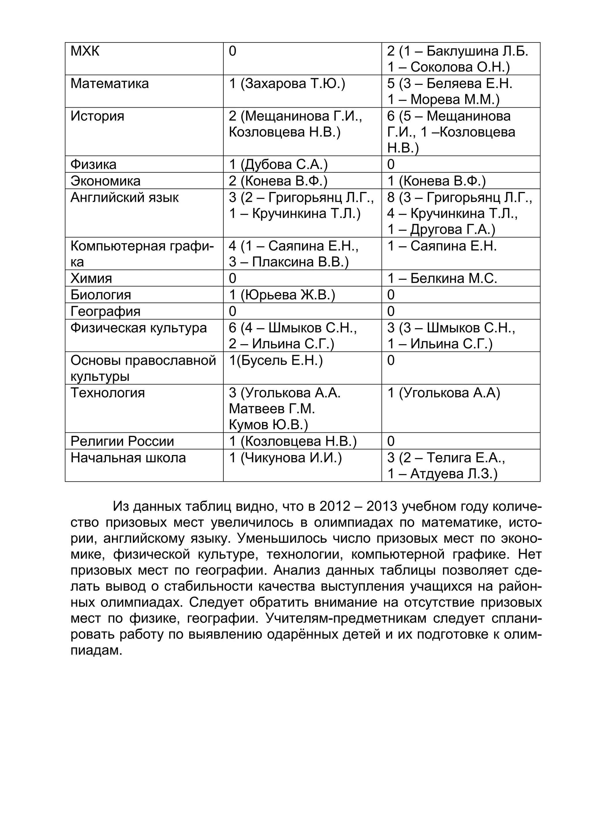 МХК 0 2 (1 – Баклушина Л.Б.
1 – Соколова О.Н.)
Математика 1 (Захарова Т.Ю.) 5 (3 – Беляева Е.Н.
1 – Морева М.М.)
История 2 (Мещанинова Г.И.,
Козловцева Н.В.)
6 (5 – Мещанинова
Г.И., 1 –Козловцева
Н.В.)
Физика 1 (Дубова С.А.) 0
Экономика 2 (Конева В.Ф.) 1 (Конева В.Ф.)
Английский язык 3 (2 – Григорьянц Л.Г.,
1 – Кручинкина Т.Л.)
8 (3 – Григорьянц Л.Г.,
4 – Кручинкина Т.Л.,
1 – Другова Г.А.)
Компьютерная графи-
ка
4 (1 – Саяпина Е.Н.,
3 – Плаксина В.В.)
1 – Саяпина Е.Н.
Химия 0 1 – Белкина М.С.
Биология 1 (Юрьева Ж.В.) 0
География 0 0
Физическая культура 6 (4 – Шмыков С.Н.,
2 – Ильина С.Г.)
3 (3 – Шмыков С.Н.,
1 – Ильина С.Г.)
Основы православной
культуры
1(Бусель Е.Н.) 0
Технология 3 (Уголькова А.А.
Матвеев Г.М.
Кумов Ю.В.)
1 (Уголькова А.А)
Религии России 1 (Козловцева Н.В.) 0
Начальная школа 1 (Чикунова И.И.) 3 (2 – Телига Е.А.,
1 – Атдуева Л.З.)
Из данных таблиц видно, что в 2012 – 2013 учебном году количе-
ство призовых мест увеличилось в олимпиадах по математике, исто-
рии, английскому языку. Уменьшилось число призовых мест по эконо-
мике, физической культуре, технологии, компьютерной графике. Нет
призовых мест по географии. Анализ данных таблицы позволяет сде-
лать вывод о стабильности качества выступления учащихся на район-
ных олимпиадах. Следует обратить внимание на отсутствие призовых
мест по физике, географии. Учителям-предметникам следует сплани-
ровать работу по выявлению одарённых детей и их подготовке к олим-
пиадам.
 