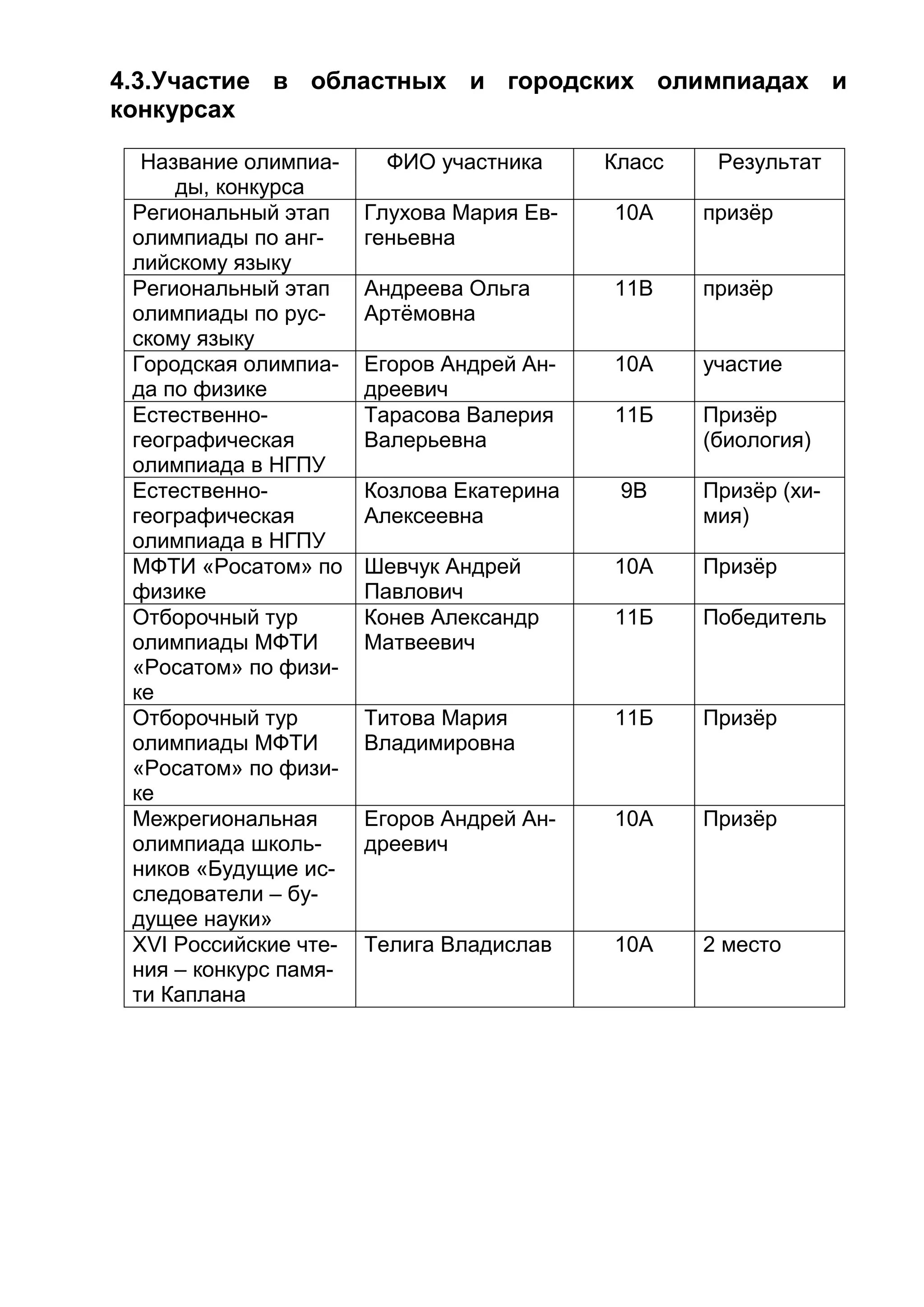 4.3.Участие в областных и городских олимпиадах и
конкурсах
Название олимпиа-
ды, конкурса
ФИО участника Класс Результат
Региональный этап
олимпиады по анг-
лийскому языку
Глухова Мария Ев-
геньевна
10А призёр
Региональный этап
олимпиады по рус-
скому языку
Андреева Ольга
Артёмовна
11В призёр
Городская олимпиа-
да по физике
Егоров Андрей Ан-
дреевич
10А участие
Естественно-
географическая
олимпиада в НГПУ
Тарасова Валерия
Валерьевна
11Б Призёр
(биология)
Естественно-
географическая
олимпиада в НГПУ
Козлова Екатерина
Алексеевна
9В Призёр (хи-
мия)
МФТИ «Росатом» по
физике
Шевчук Андрей
Павлович
10А Призёр
Отборочный тур
олимпиады МФТИ
«Росатом» по физи-
ке
Конев Александр
Матвеевич
11Б Победитель
Отборочный тур
олимпиады МФТИ
«Росатом» по физи-
ке
Титова Мария
Владимировна
11Б Призёр
Межрегиональная
олимпиада школь-
ников «Будущие ис-
следователи – бу-
дущее науки»
Егоров Андрей Ан-
дреевич
10А Призёр
XVI Российские чте-
ния – конкурс памя-
ти Каплана
Телига Владислав 10А 2 место
 
