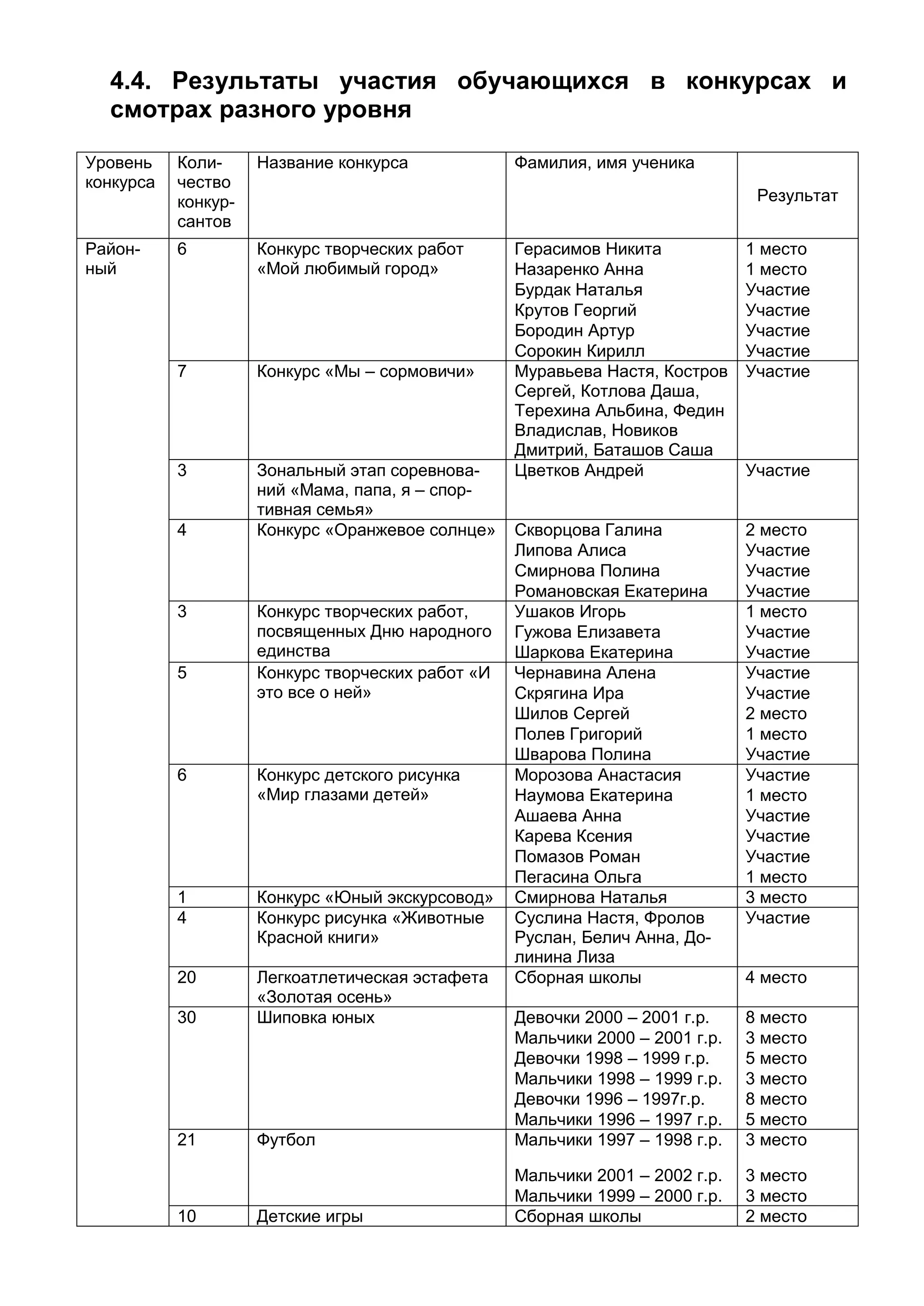 4.4. Результаты участия обучающихся в конкурсах и
смотрах разного уровня
Уровень
конкурса
Коли-
чество
конкур-
сантов
Название конкурса Фамилия, имя ученика
Результат
Район-
ный
6 Конкурс творческих работ
«Мой любимый город»
Герасимов Никита 1 место
Назаренко Анна 1 место
Бурдак Наталья Участие
Крутов Георгий Участие
Бородин Артур Участие
Сорокин Кирилл Участие
7 Конкурс «Мы – сормовичи» Муравьева Настя, Костров
Сергей, Котлова Даша,
Терехина Альбина, Федин
Владислав, Новиков
Дмитрий, Баташов Саша
Участие
3 Зональный этап соревнова-
ний «Мама, папа, я – спор-
тивная семья»
Цветков Андрей Участие
4 Конкурс «Оранжевое солнце» Скворцова Галина 2 место
Липова Алиса Участие
Смирнова Полина Участие
Романовская Екатерина Участие
3 Конкурс творческих работ,
посвященных Дню народного
единства
Ушаков Игорь 1 место
Гужова Елизавета Участие
Шаркова Екатерина Участие
5 Конкурс творческих работ «И
это все о ней»
Чернавина Алена Участие
Скрягина Ира Участие
Шилов Сергей 2 место
Полев Григорий 1 место
Шварова Полина Участие
6 Конкурс детского рисунка
«Мир глазами детей»
Морозова Анастасия Участие
Наумова Екатерина 1 место
Ашаева Анна Участие
Карева Ксения Участие
Помазов Роман Участие
Пегасина Ольга 1 место
1 Конкурс «Юный экскурсовод» Смирнова Наталья 3 место
4 Конкурс рисунка «Животные
Красной книги»
Суслина Настя, Фролов
Руслан, Белич Анна, До-
линина Лиза
Участие
20 Легкоатлетическая эстафета
«Золотая осень»
Сборная школы 4 место
30 Шиповка юных Девочки 2000 – 2001 г.р. 8 место
Мальчики 2000 – 2001 г.р. 3 место
Девочки 1998 – 1999 г.р. 5 место
Мальчики 1998 – 1999 г.р. 3 место
Девочки 1996 – 1997г.р. 8 место
Мальчики 1996 – 1997 г.р. 5 место
21 Футбол Мальчики 1997 – 1998 г.р. 3 место
Мальчики 2001 – 2002 г.р. 3 место
Мальчики 1999 – 2000 г.р. 3 место
10 Детские игры Сборная школы 2 место
 