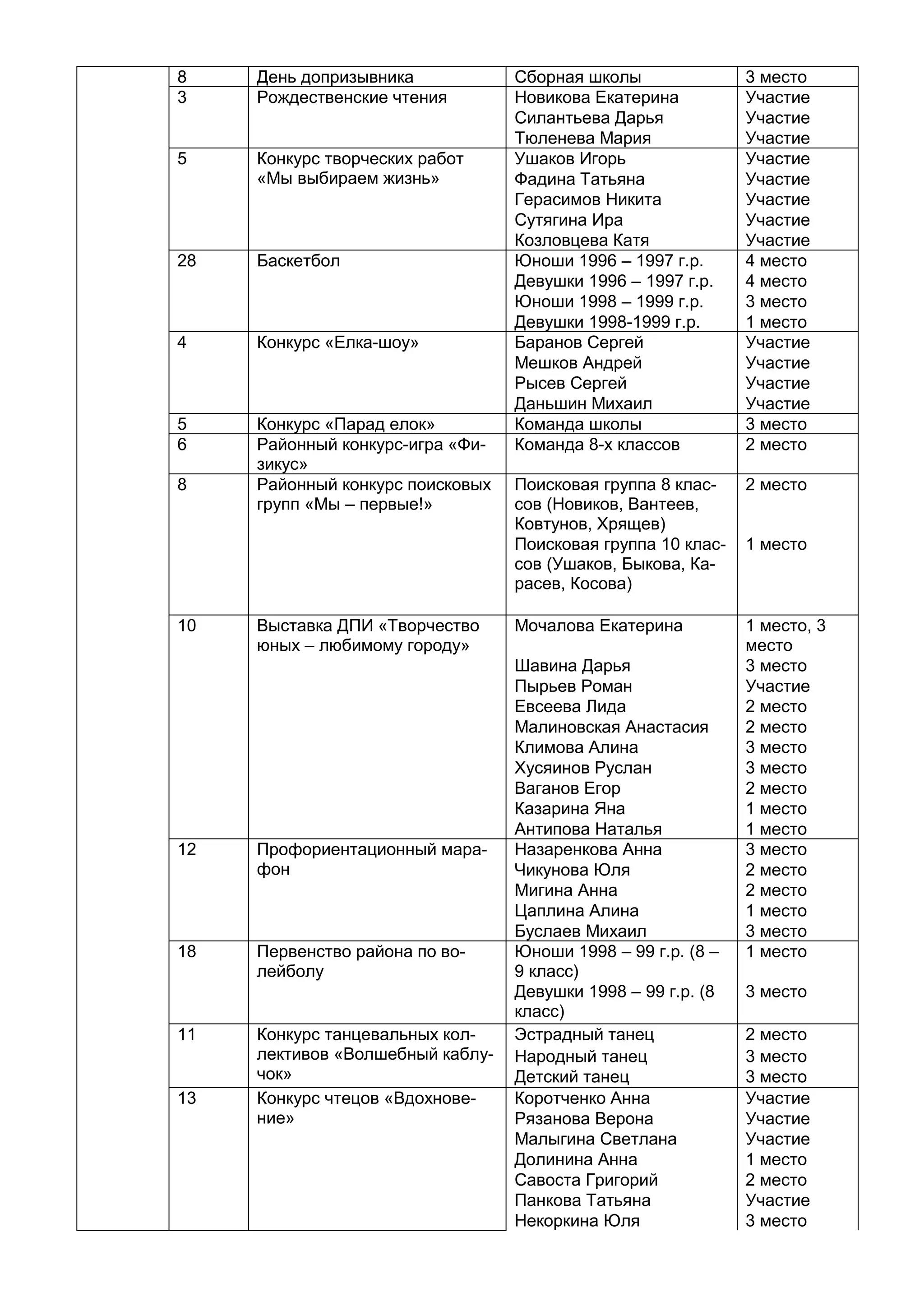 8 День допризывника Сборная школы 3 место
3 Рождественские чтения Новикова Екатерина Участие
Силантьева Дарья Участие
Тюленева Мария Участие
5 Конкурс творческих работ
«Мы выбираем жизнь»
Ушаков Игорь Участие
Фадина Татьяна Участие
Герасимов Никита Участие
Сутягина Ира Участие
Козловцева Катя Участие
28 Баскетбол Юноши 1996 – 1997 г.р. 4 место
Девушки 1996 – 1997 г.р. 4 место
Юноши 1998 – 1999 г.р. 3 место
Девушки 1998-1999 г.р. 1 место
4 Конкурс «Елка-шоу» Баранов Сергей Участие
Мешков Андрей Участие
Рысев Сергей Участие
Даньшин Михаил Участие
5 Конкурс «Парад елок» Команда школы 3 место
6 Районный конкурс-игра «Фи-
зикус»
Команда 8-х классов 2 место
8 Районный конкурс поисковых
групп «Мы – первые!»
Поисковая группа 8 клас-
сов (Новиков, Вантеев,
Ковтунов, Хрящев)
2 место
Поисковая группа 10 клас-
сов (Ушаков, Быкова, Ка-
расев, Косова)
1 место
10 Выставка ДПИ «Творчество
юных – любимому городу»
Мочалова Екатерина 1 место, 3
место
Шавина Дарья 3 место
Пырьев Роман Участие
Евсеева Лида 2 место
Малиновская Анастасия 2 место
Климова Алина 3 место
Хусяинов Руслан 3 место
Ваганов Егор 2 место
Казарина Яна 1 место
Антипова Наталья 1 место
12 Профориентационный мара-
фон
Назаренкова Анна 3 место
Чикунова Юля 2 место
Мигина Анна 2 место
Цаплина Алина 1 место
Буслаев Михаил 3 место
18 Первенство района по во-
лейболу
Юноши 1998 – 99 г.р. (8 –
9 класс)
1 место
Девушки 1998 – 99 г.р. (8
класс)
3 место
11 Конкурс танцевальных кол-
лективов «Волшебный каблу-
чок»
Эстрадный танец 2 место
Народный танец 3 место
Детский танец 3 место
13 Конкурс чтецов «Вдохнове-
ние»
Коротченко Анна Участие
Рязанова Верона Участие
Малыгина Светлана Участие
Долинина Анна 1 место
Савоста Григорий 2 место
Панкова Татьяна Участие
Некоркина Юля 3 место
 
