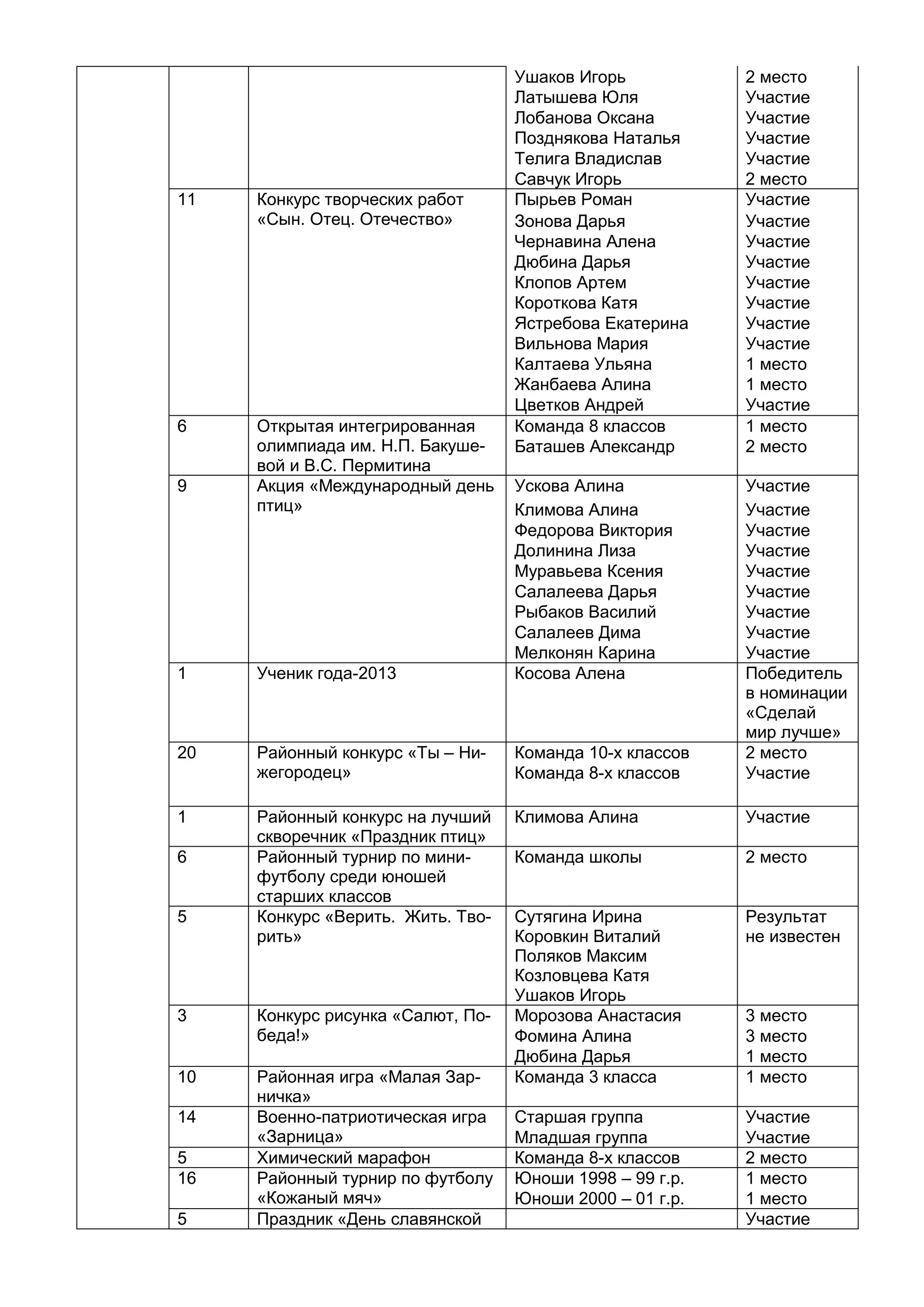 Ушаков Игорь 2 место
Латышева Юля Участие
Лобанова Оксана Участие
Позднякова Наталья Участие
Телига Владислав Участие
Савчук Игорь 2 место
11 Конкурс творческих работ
«Сын. Отец. Отечество»
Пырьев Роман Участие
Зонова Дарья Участие
Чернавина Алена Участие
Дюбина Дарья Участие
Клопов Артем Участие
Короткова Катя Участие
Ястребова Екатерина Участие
Вильнова Мария Участие
Калтаева Ульяна 1 место
Жанбаева Алина 1 место
Цветков Андрей Участие
6 Открытая интегрированная
олимпиада им. Н.П. Бакуше-
вой и В.С. Пермитина
Команда 8 классов 1 место
Баташев Александр 2 место
9 Акция «Международный день
птиц»
Ускова Алина Участие
Климова Алина Участие
Федорова Виктория Участие
Долинина Лиза Участие
Муравьева Ксения Участие
Салалеева Дарья Участие
Рыбаков Василий Участие
Салалеев Дима Участие
Мелконян Карина Участие
1 Ученик года-2013 Косова Алена Победитель
в номинации
«Сделай
мир лучше»
20 Районный конкурс «Ты – Ни-
жегородец»
Команда 10-х классов 2 место
Команда 8-х классов Участие
1 Районный конкурс на лучший
скворечник «Праздник птиц»
Климова Алина Участие
6 Районный турнир по мини-
футболу среди юношей
старших классов
Команда школы 2 место
5 Конкурс «Верить. Жить. Тво-
рить»
Сутягина Ирина
Коровкин Виталий
Поляков Максим
Козловцева Катя
Ушаков Игорь
Результат
не известен
3 Конкурс рисунка «Салют, По-
беда!»
Морозова Анастасия 3 место
Фомина Алина 3 место
Дюбина Дарья 1 место
10 Районная игра «Малая Зар-
ничка»
Команда 3 класса 1 место
14 Военно-патриотическая игра
«Зарница»
Старшая группа Участие
Младшая группа Участие
5 Химический марафон Команда 8-х классов 2 место
16 Районный турнир по футболу
«Кожаный мяч»
Юноши 1998 – 99 г.р. 1 место
Юноши 2000 – 01 г.р. 1 место
5 Праздник «День славянской Участие
 