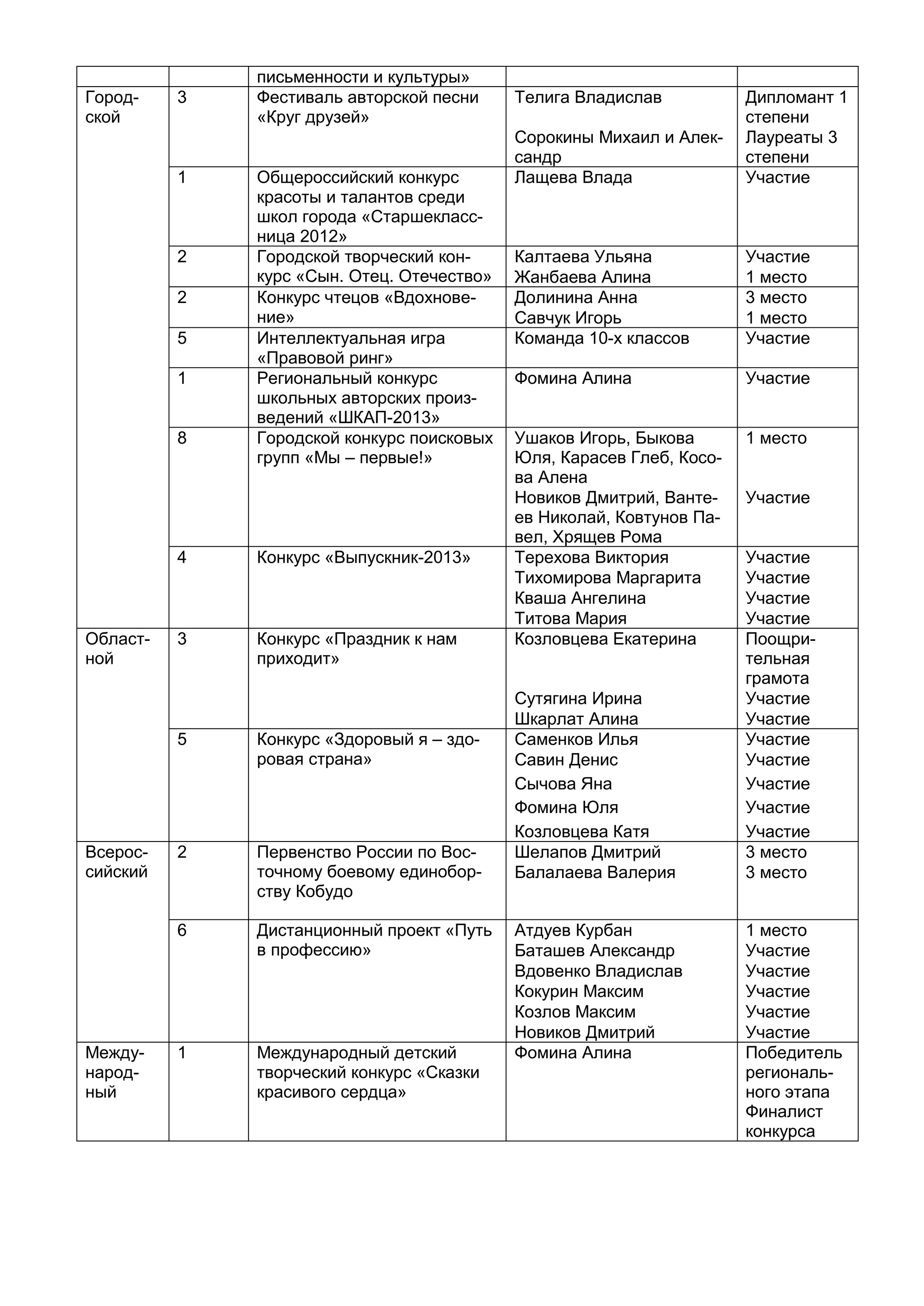 письменности и культуры»
Город-
ской
3 Фестиваль авторской песни
«Круг друзей»
Телига Владислав Дипломант 1
степени
Сорокины Михаил и Алек-
сандр
Лауреаты 3
степени
1 Общероссийский конкурс
красоты и талантов среди
школ города «Старшекласс-
ница 2012»
Лащева Влада Участие
2 Городской творческий кон-
курс «Сын. Отец. Отечество»
Калтаева Ульяна Участие
Жанбаева Алина 1 место
2 Конкурс чтецов «Вдохнове-
ние»
Долинина Анна 3 место
Савчук Игорь 1 место
5 Интеллектуальная игра
«Правовой ринг»
Команда 10-х классов Участие
1 Региональный конкурс
школьных авторских произ-
ведений «ШКАП-2013»
Фомина Алина Участие
8 Городской конкурс поисковых
групп «Мы – первые!»
Ушаков Игорь, Быкова
Юля, Карасев Глеб, Косо-
ва Алена
1 место
Новиков Дмитрий, Ванте-
ев Николай, Ковтунов Па-
вел, Хрящев Рома
Участие
4 Конкурс «Выпускник-2013» Терехова Виктория Участие
Тихомирова Маргарита Участие
Кваша Ангелина Участие
Титова Мария Участие
Област-
ной
3 Конкурс «Праздник к нам
приходит»
Козловцева Екатерина Поощри-
тельная
грамота
Сутягина Ирина Участие
Шкарлат Алина Участие
5 Конкурс «Здоровый я – здо-
ровая страна»
Саменков Илья Участие
Савин Денис Участие
Сычова Яна Участие
Фомина Юля Участие
Козловцева Катя Участие
Всерос-
сийский
2 Первенство России по Вос-
точному боевому единобор-
ству Кобудо
Шелапов Дмитрий 3 место
Балалаева Валерия 3 место
6 Дистанционный проект «Путь
в профессию»
Атдуев Курбан 1 место
Баташев Александр Участие
Вдовенко Владислав Участие
Кокурин Максим Участие
Козлов Максим Участие
Новиков Дмитрий Участие
Между-
народ-
ный
1 Международный детский
творческий конкурс «Сказки
красивого сердца»
Фомина Алина Победитель
региональ-
ного этапа
Финалист
конкурса
 