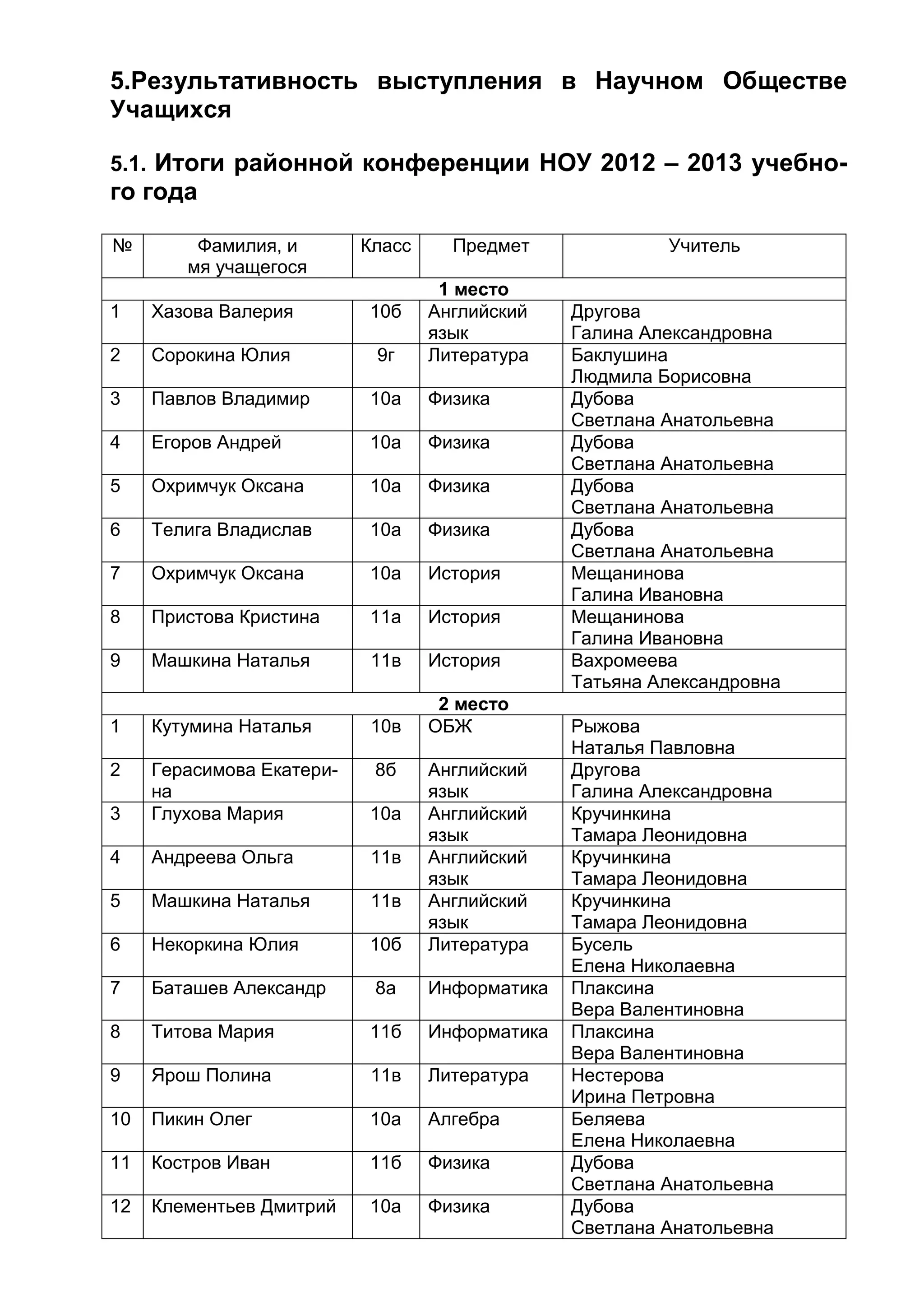 5.Результативность выступления в Научном Обществе
Учащихся
5.1. Итоги районной конференции НОУ 2012 – 2013 учебно-
го года
№ Фамилия, и
мя учащегося
Класс Предмет Учитель
1 место
1 Хазова Валерия 10б Английский
язык
Другова
Галина Александровна
2 Сорокина Юлия 9г Литература Баклушина
Людмила Борисовна
3 Павлов Владимир 10а Физика Дубова
Светлана Анатольевна
4 Егоров Андрей 10а Физика Дубова
Светлана Анатольевна
5 Охримчук Оксана 10а Физика Дубова
Светлана Анатольевна
6 Телига Владислав 10а Физика Дубова
Светлана Анатольевна
7 Охримчук Оксана 10а История Мещанинова
Галина Ивановна
8 Пристова Кристина 11а История Мещанинова
Галина Ивановна
9 Машкина Наталья 11в История Вахромеева
Татьяна Александровна
2 место
1 Кутумина Наталья 10в ОБЖ Рыжова
Наталья Павловна
2 Герасимова Екатери-
на
8б Английский
язык
Другова
Галина Александровна
3 Глухова Мария 10а Английский
язык
Кручинкина
Тамара Леонидовна
4 Андреева Ольга 11в Английский
язык
Кручинкина
Тамара Леонидовна
5 Машкина Наталья 11в Английский
язык
Кручинкина
Тамара Леонидовна
6 Некоркина Юлия 10б Литература Бусель
Елена Николаевна
7 Баташев Александр 8а Информатика Плаксина
Вера Валентиновна
8 Титова Мария 11б Информатика Плаксина
Вера Валентиновна
9 Ярош Полина 11в Литература Нестерова
Ирина Петровна
10 Пикин Олег 10а Алгебра Беляева
Елена Николаевна
11 Костров Иван 11б Физика Дубова
Светлана Анатольевна
12 Клементьев Дмитрий 10а Физика Дубова
Светлана Анатольевна
 