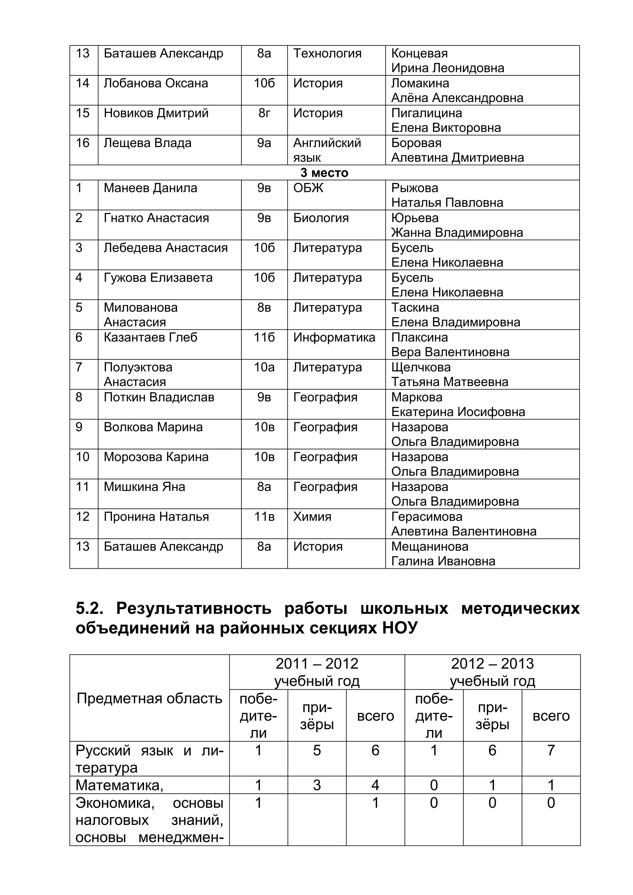 13 Баташев Александр 8а Технология Концевая
Ирина Леонидовна
14 Лобанова Оксана 10б История Ломакина
Алёна Александровна
15 Новиков Дмитрий 8г История Пигалицина
Елена Викторовна
16 Лещева Влада 9а Английский
язык
Боровая
Алевтина Дмитриевна
3 место
1 Манеев Данила 9в ОБЖ Рыжова
Наталья Павловна
2 Гнатко Анастасия 9в Биология Юрьева
Жанна Владимировна
3 Лебедева Анастасия 10б Литература Бусель
Елена Николаевна
4 Гужова Елизавета 10б Литература Бусель
Елена Николаевна
5 Милованова
Анастасия
8в Литература Таскина
Елена Владимировна
6 Казантаев Глеб 11б Информатика Плаксина
Вера Валентиновна
7 Полуэктова
Анастасия
10а Литература Щелчкова
Татьяна Матвеевна
8 Поткин Владислав 9в География Маркова
Екатерина Иосифовна
9 Волкова Марина 10в География Назарова
Ольга Владимировна
10 Морозова Карина 10в География Назарова
Ольга Владимировна
11 Мишкина Яна 8а География Назарова
Ольга Владимировна
12 Пронина Наталья 11в Химия Герасимова
Алевтина Валентиновна
13 Баташев Александр 8а История Мещанинова
Галина Ивановна
5.2. Результативность работы школьных методических
объединений на районных секциях НОУ
Предметная область
2011 – 2012
учебный год
2012 – 2013
учебный год
побе-
дите-
ли
при-
зёры
всего
побе-
дите-
ли
при-
зёры
всего
Русский язык и ли-
тература
1 5 6 1 6 7
Математика, 1 3 4 0 1 1
Экономика, основы
налоговых знаний,
основы менеджмен-
1 1 0 0 0
 