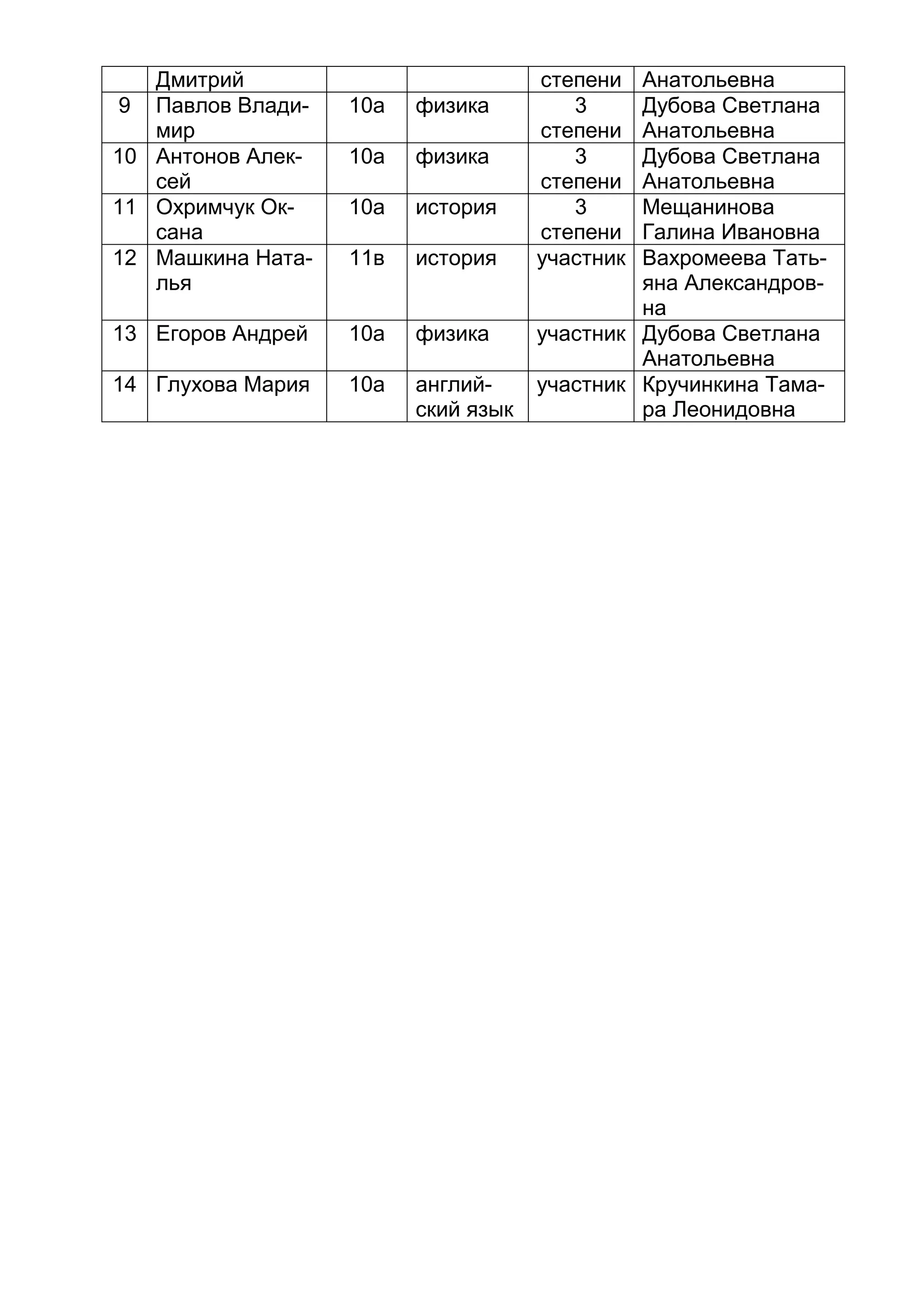 Дмитрий степени Анатольевна
9 Павлов Влади-
мир
10а физика 3
степени
Дубова Светлана
Анатольевна
10 Антонов Алек-
сей
10а физика 3
степени
Дубова Светлана
Анатольевна
11 Охримчук Ок-
сана
10а история 3
степени
Мещанинова
Галина Ивановна
12 Машкина Ната-
лья
11в история участник Вахромеева Тать-
яна Александров-
на
13 Егоров Андрей 10а физика участник Дубова Светлана
Анатольевна
14 Глухова Мария 10а англий-
ский язык
участник Кручинкина Тама-
ра Леонидовна
 