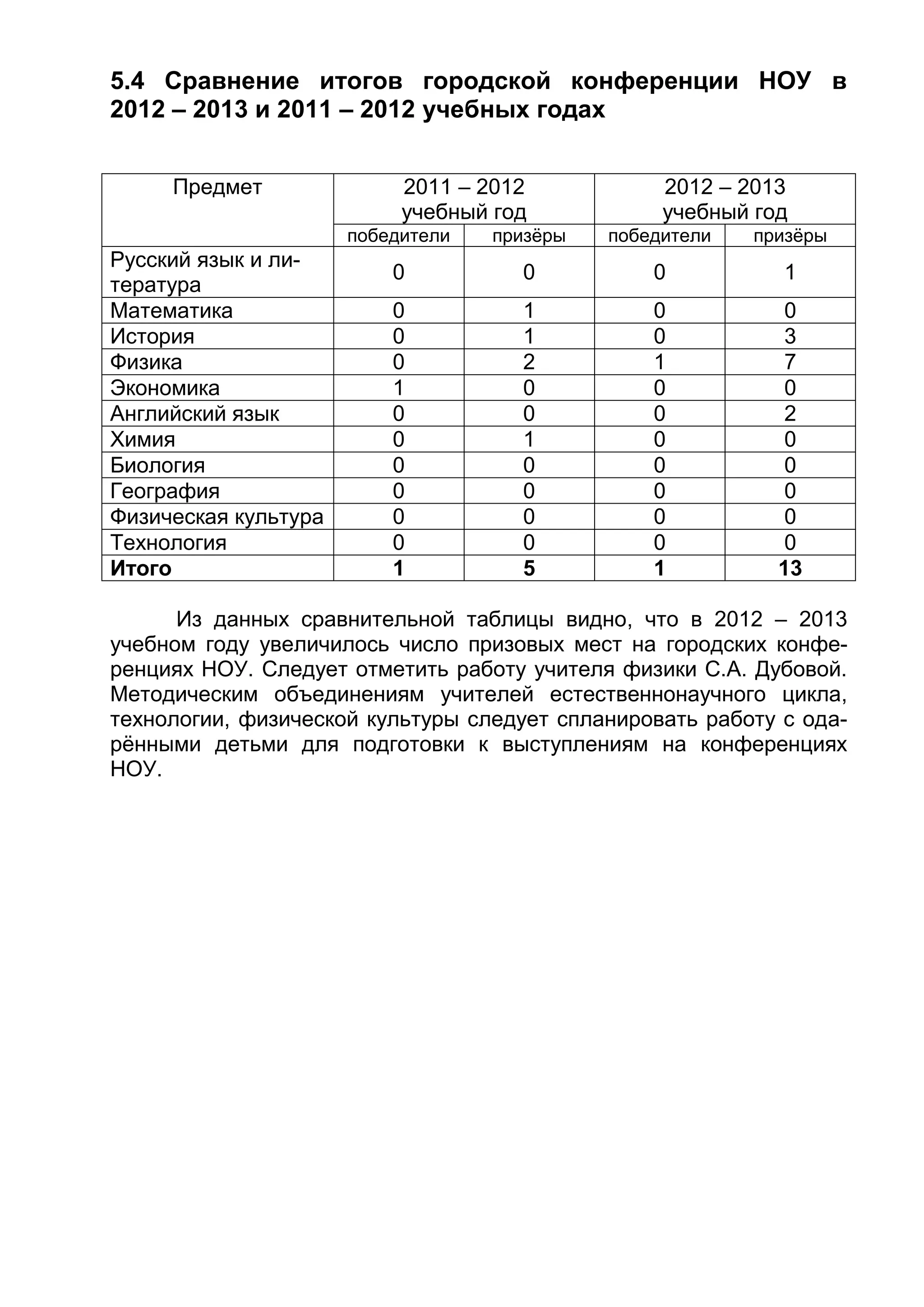 5.4 Сравнение итогов городской конференции НОУ в
2012 – 2013 и 2011 – 2012 учебных годах
Предмет 2011 – 2012
учебный год
2012 – 2013
учебный год
победители призёры победители призёры
Русский язык и ли-
тература
0 0 0 1
Математика 0 1 0 0
История 0 1 0 3
Физика 0 2 1 7
Экономика 1 0 0 0
Английский язык 0 0 0 2
Химия 0 1 0 0
Биология 0 0 0 0
География 0 0 0 0
Физическая культура 0 0 0 0
Технология 0 0 0 0
Итого 1 5 1 13
Из данных сравнительной таблицы видно, что в 2012 – 2013
учебном году увеличилось число призовых мест на городских конфе-
ренциях НОУ. Следует отметить работу учителя физики С.А. Дубовой.
Методическим объединениям учителей естественнонаучного цикла,
технологии, физической культуры следует спланировать работу с ода-
рёнными детьми для подготовки к выступлениям на конференциях
НОУ.
 