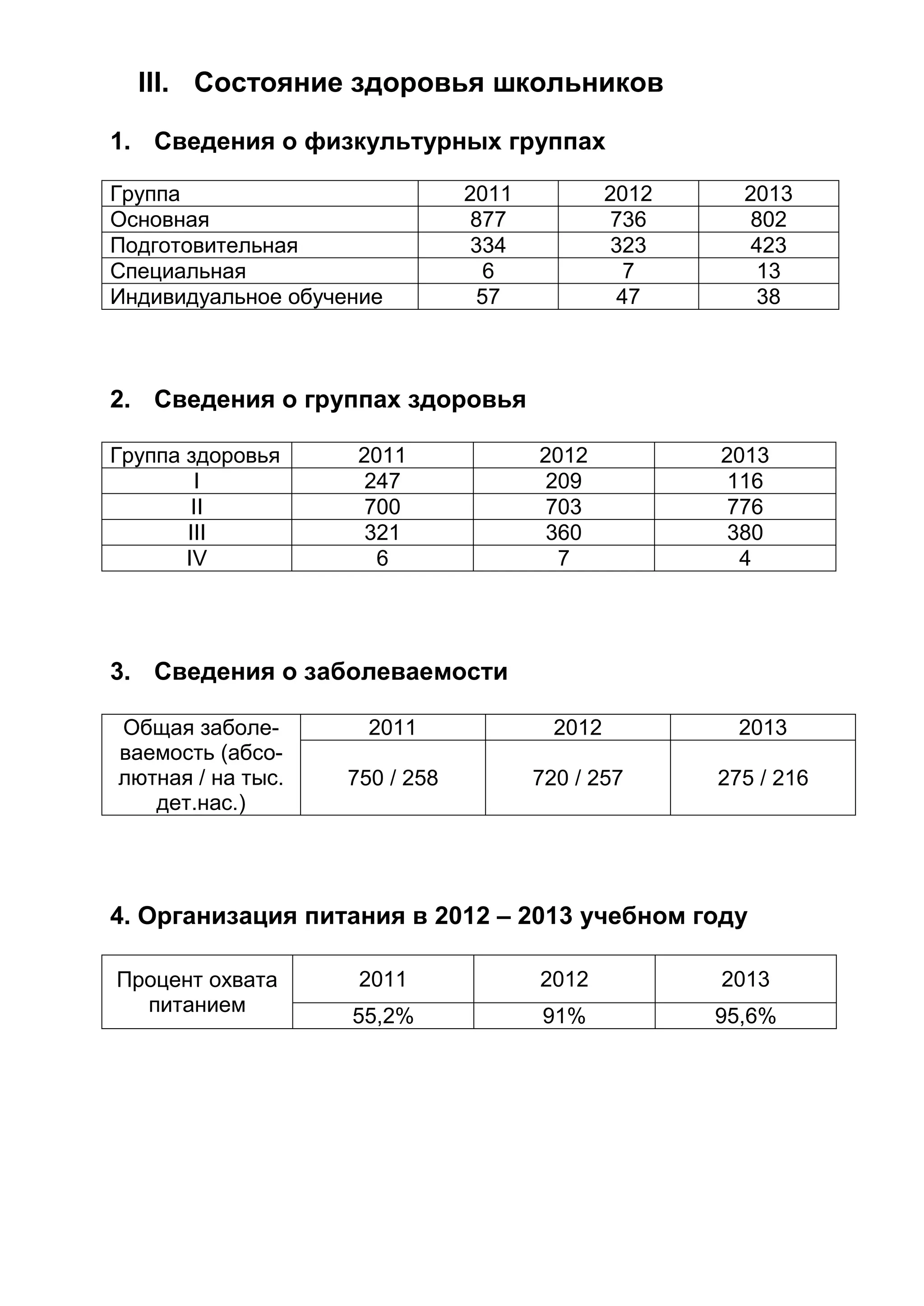 III. Состояние здоровья школьников
1. Сведения о физкультурных группах
Группа 2011 2012 2013
Основная 877 736 802
Подготовительная 334 323 423
Специальная 6 7 13
Индивидуальное обучение 57 47 38
2. Сведения о группах здоровья
Группа здоровья 2011 2012 2013
I 247 209 116
II 700 703 776
III 321 360 380
IV 6 7 4
3. Сведения о заболеваемости
Общая заболе-
ваемость (абсо-
лютная / на тыс.
дет.нас.)
2011 2012 2013
750 / 258 720 / 257 275 / 216
4. Организация питания в 2012 – 2013 учебном году
Процент охвата
питанием
2011 2012 2013
55,2% 91% 95,6%
 