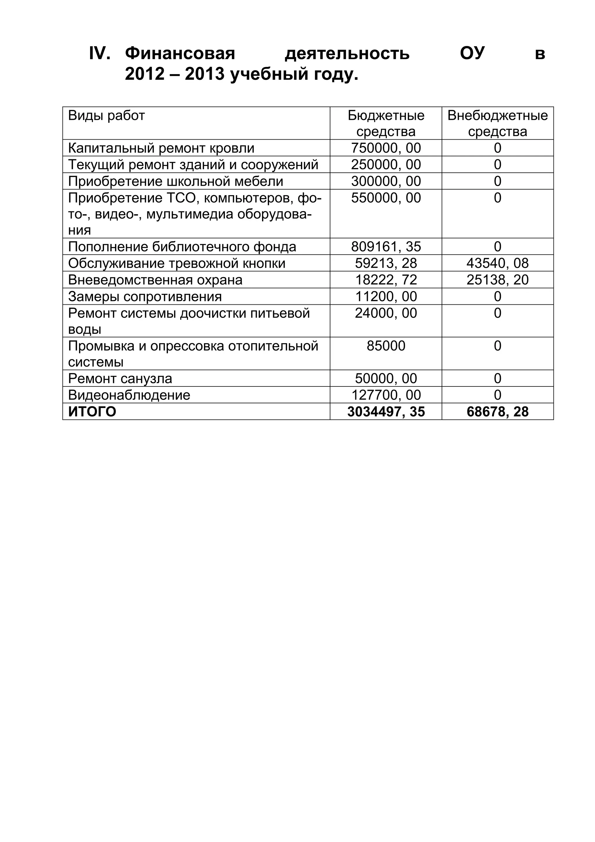 IV. Финансовая деятельность ОУ в
2012 – 2013 учебный году.
Виды работ Бюджетные
средства
Внебюджетные
средства
Капитальный ремонт кровли 750000, 00 0
Текущий ремонт зданий и сооружений 250000, 00 0
Приобретение школьной мебели 300000, 00 0
Приобретение ТСО, компьютеров, фо-
то-, видео-, мультимедиа оборудова-
ния
550000, 00 0
Пополнение библиотечного фонда 809161, 35 0
Обслуживание тревожной кнопки 59213, 28 43540, 08
Вневедомственная охрана 18222, 72 25138, 20
Замеры сопротивления 11200, 00 0
Ремонт системы доочистки питьевой
воды
24000, 00 0
Промывка и опрессовка отопительной
системы
85000 0
Ремонт санузла 50000, 00 0
Видеонаблюдение 127700, 00 0
ИТОГО 3034497, 35 68678, 28
 