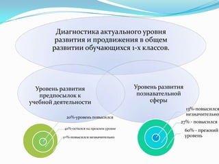 Диагностика актуального уровня
развития и продвижения в общем
развитии обучающихся 1-х классов.
Уровень развития
познавательной
сферы
Уровень развития
предпосылок к
учебной деятельности
20%-уровень повысился
40%-остался на прежнем уровне
40%-повысился незначительно
13%-повысился
незначительно
27% - повысился
60% - прежний
уровень
 