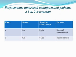 Результаты итоговой контрольной работы
в 1-х, 2-х классах
Класс Баллы Процент
выполнения
Уровень
1 6/4 89/61 Базовый-
продвинутый
2 6/5 89/72 Продвинутый
 