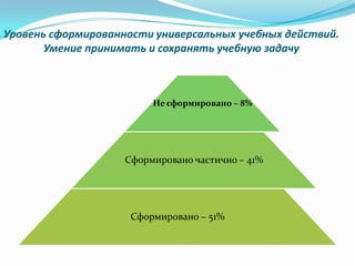 Уровень сформированности универсальных учебных действий.
Умение принимать и сохранять учебную задачу
Не сформировано – 8%
Сформировано частично – 41%
Сформировано – 51%
 