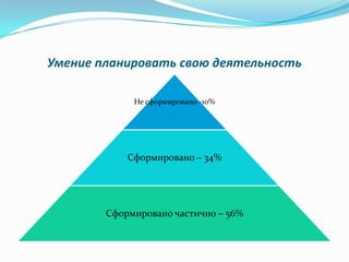 Умение планировать свою деятельность
Не сформировано -10%
Сформировано – 34%
Сформировано частично – 56%
 