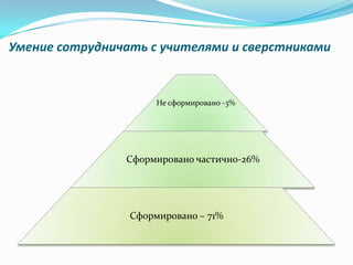 Умение сотрудничать с учителями и сверстниками
Не сформировано -3%
Сформировано частично-26%
Сформировано – 71%
 