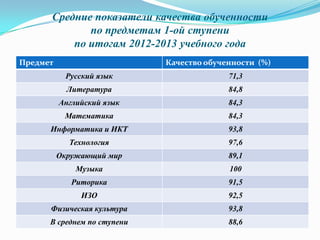 Средние показатели качества обученности
по предметам 1-ой ступени
по итогам 2012-2013 учебного года
Предмет Качество обученности (%)
Русский язык 71,3
Литература 84,8
Английский язык 84,3
Математика 84,3
Информатика и ИКТ 93,8
Технология 97,6
Окружающий мир 89,1
Музыка 100
Риторика 91,5
ИЗО 92,5
Физическая культура 93,8
В среднем по ступени 88,6
 
