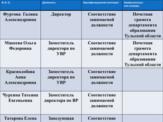 Ф. И. О. Должность Квалификационная категория Профессиональ-
ные награды
Фуртова Галина
Александровна
Директор Соответствие
занимаемой
должности
Почетная
грамота
департамента
образования
Тульской области
Макеева Ольга
Федоровна
Заместитель
директора по
УВР
Соответствие
занимаемой
должности
Почетная
грамота
департамента
образования
Тульской области
Краснолобова
Анна
Александровна
Заместитель
директора по
УВР
Соответствие
занимаемой
должности
Чурсина Татьяна
Евгеньевна
Заместитель
директора по ВР
Соответствие
занимаемой
должности
Татарова Елена Заведующая Соответствие
 