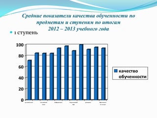 Средние показатели качества обученности по
предметам и ступеням по итогам
2012 – 2013 учебного года
 1 ступень
0
20
40
60
80
100
русский язык английский
язык
информатика окружающий
мир
риторика физическая
культура
качество
обученности
 