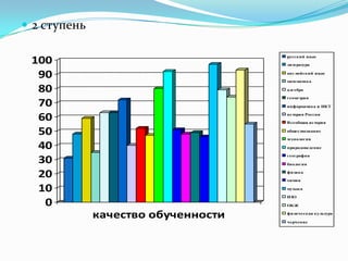  2 ступень
0
10
20
30
40
50
60
70
80
90
100
качество обученности
русский язык
литература
английский язык
математика
алгебра
геометрия
информатика и ИКТ
история России
Всеобщая история
обществознание
технология
природоведение
география
биология
физика
химия
музыка
ИЗО
ОБЖ
физическая культура
черчение
 