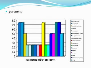  3 ступень
0
10
20
30
40
50
60
70
80
качество обученности
русский язык
литература
английский язык
алгебра
геометрия
информатика и ИКТ
история России
всеобщая история
обществознание
технология
география
биология
физика
химия
ОБЖ
физическая культура
МХК
 