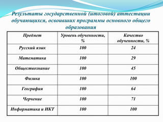 Результаты государственной (итоговой) аттестации
обучающихся, освоивших программы основного общего
образования
Предмет Уровень обученности,
%
Качество
обученности, %
Русский язык 100 24
Математика 100 29
Обществознание 100 45
Физика 100 100
География 100 64
Черчение 100 71
Информатика и ИКТ 100 100
 