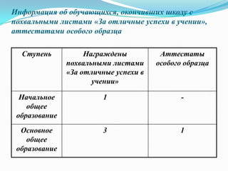 Информация об обучающихся, окончивших школу с
похвальными листами «За отличные успехи в учении»,
аттестатами особого образца
Ступень Награждены
похвальными листами
«За отличные успехи в
учении»
Аттестаты
особого образца
Начальное
общее
образование
1 -
Основное
общее
образование
3 1
 