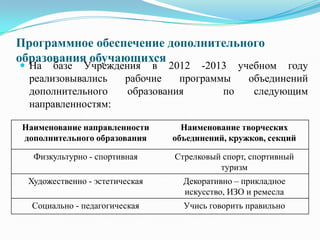 Программное обеспечение дополнительного
образования обучающихся
 На базе Учреждения в 2012 -2013 учебном году
реализовывались рабочие программы объединений
дополнительного образования по следующим
направленностям:
Наименование направленности
дополнительного образования
Наименование творческих
объединений, кружков, секций
Физкультурно - спортивная Стрелковый спорт, спортивный
туризм
Художественно - эстетическая Декоративно – прикладное
искусство, ИЗО и ремесла
Социально - педагогическая Учись говорить правильно
 