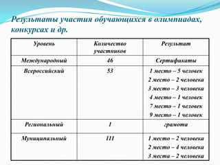 Результаты участия обучающихся в олимпиадах,
конкурсах и др.
Уровень Количество
участников
Результат
Международный 46 Сертификаты
Всероссийский 53 1 место – 5 человек
2 место – 2 человека
3 место – 3 человека
4 место – 1 человек
7 место – 1 человек
9 место – 1 человек
Региональный 1 грамота
Муниципальный 111 1 место – 2 человека
2 место – 4 человека
3 места – 2 человека
 