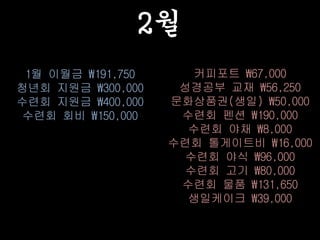 2월
1월 이월금 191,750
청년회 지원금 300,000
수련회 지원금 400,000
수련회 회비 150,000
커피포트 67,000
성경공부 교재 56,250
문화상품권(생일) 50,000
수련회 펜션 190,000
수련회 야채 8,000
수련회 톨게이트비 16,000
수련회 야식 96,000
수련회 고기 80,000
수련회 물품 131,650
생일케이크 39,000
 