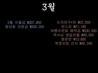 3월
2월 이월금 307,850
청년회 지원금 300,000
숫자야구+전 22,650
하스피 21,140
여름수련회 예약금 330,000
목사님 생일선물 45,000
병문안 13,800
목장모임 간식 42,240
 