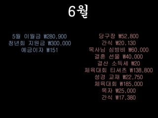 6월
5월 이월금 280,900
청년회 지원금 300,000
예금이자 151
당구장 52,800
간식 20,130
목사님 심방비 60,000
결혼 선물 40,000
결산 소득세 20
체육대회 티셔츠 138,800
성경 교재 22,750
체육대회 185,000
목자 25,000
간식 17,380
 