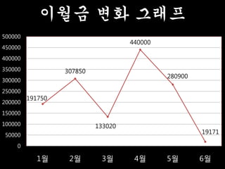 이월금 변화 그래프
191750
307850
133020
440000
280900
19171
0
50000
100000
150000
200000
250000
300000
350000
400000
450000
500000
1월 2월 3월 4월 5월 6월
 