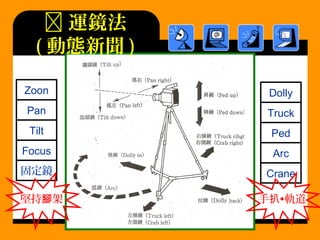 運鏡法
( 動態新聞 )
Pan
Zoon
Tilt
Focus
固定鏡
Truck
Dolly
Ped
Arc
Crane
堅持 架腳 手 •軌道扒
 