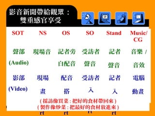影音新聞帶給觀眾：
雙重感官享受
SOT NS OS SO Stand Music/
CG
聲部
(Audio)
現場音 記者旁
白配音
受訪者
聲音
記者
聲音
音樂 /
音效
( 版權 )影部
(Video)
現場
畫
面 /inse
rt
配音
搭
剪 /inse
rt
受訪者
入
鏡 /inse
rt
記者
入
鏡 /inse
rt
電腦
動畫
( 採訪像買菜 : 把好的食材帶回來 )
( 製作像炒菜 : 把最好的食材放進來 )
 