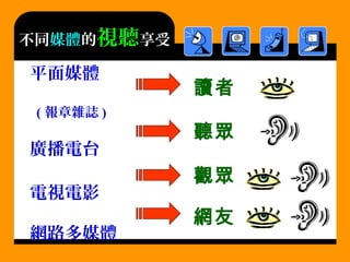 不同媒體的視聽享受
平面媒體
( 報章雜誌 )
廣播電台
電視電影
網路多媒體
讀者
聽眾
觀眾
網友
 