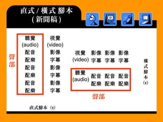 直式 / 式 本橫 腳
( 新聞稿 )
影像
字幕
配音
配樂
影像
字幕
配音
配樂
影像
字幕
配音
配樂
視覺
(video)
聽覺
(audio)
影像
字幕
配音
配樂
影像
字幕
配音
配樂
影像
字幕
配音
配樂
視覺
(video)
聽覺
(audio)
配音
配樂
影像
字幕
配音
配樂
配音
配樂
聽覺
(audio)
影像
字幕
影像
字幕
視覺
(video)
配音
配樂
影像
字幕
配音
配樂
配音
配樂
聽覺
(audio)
影像
字幕
影像
字幕
視覺
(video)
直式 本（腳 t）
橫
式
腳
本
（t）
聲
部
聲部
 