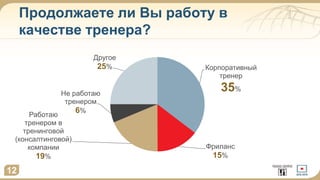 Продолжаете ли Вы работу в
качестве тренера?
12
Корпоративный
тренер
35%
Фриланс
15%
Работаю
тренером в
тренинговой
(консалтинговой)
компании
19%
Не работаю
тренером
6%
Другое
25%
 