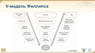 V-модель Филлипса
5
 