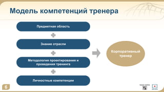 Модель компетенций тренера
6
Предметная область
Знание отрасли
Методология проектирования и
проведения тренинга
Личностные компетенции
Корпоративный
тренер
 