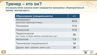 Тренер – кто он?
(по результатам анализа анкет кандидатов программы «Корпоративный
тренер: мастер-курс»)
Образование (специальность) в %
Менеджмент
(включая переподготовку)
27,5
Экономика 17,5
Психология 17,5
Педагогическое
(ин. языки, история, физика, математика и др.)
20
Филология 7,5
Технические специальности 10
Другое (врач, художник, химик и др.) 20
8
 