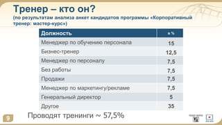 Тренер – кто он?
(по результатам анализа анкет кандидатов программы «Корпоративный
тренер: мастер-курс»)
Должность в %
Менеджер по обучению персонала 15
Бизнес-тренер 12,5
Менеджер по персоналу 7,5
Без работы 7,5
Продажи 7,5
Менеджер по маркетингу/рекламе 7,5
Генеральный директор 5
Другое 35
9 Проводят тренинги ~ 57,5%
 