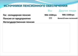 Вы Другие люди
Гос солидарная пенсия 906-1500грн
Пенсия от предприятия
Негосударственная пенсия
906-1500грн
??? более10 мин госпенсий
ИСТОЧНИКИ ПЕНСИОННОГО ОБЕСПЕЧЕНИЯ
 