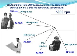 750
грн/мес
Подсчитано, что для создания негосударственной
пенсии одной и той же величины необходимо:
30 лет
35 лет
40 лет 50 лет
850 грн/мес
450 грн/мес
400 грн/мес
300 грн/мес 5000 грн20-25 лет
 