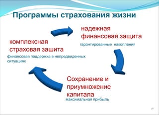 28
надежная
финансовая защита
комплексная
страховая зашита
Сохранение и
приумножение
капитала
гарантированные накопления
финансовая поддержка в непредвиденных
ситуациях
максимальная прибыль
Программы страхования жизни
 