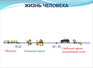 Обучение Активный период
Свободное время-
заслуженный отдых
18-22 60 - 65
ЖИЗНЬ ЧЕЛОВЕКА
 