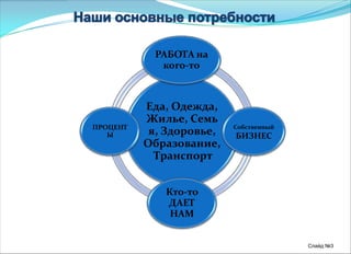 Слайд №3
Еда, Одежда,
Жилье, Семь
я, Здоровье,
Образование,
Транспорт
РАБОТА на
кого-то
Собственный
БИЗНЕС
Кто-то
ДАЕТ
НАМ
ПРОЦЕНТ
Ы
 