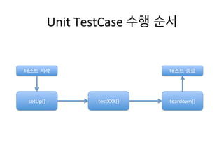 Unit	
  TestCase	
  수행 순서	
  
setUp()	
   testXXX()	
   teardown()	
  
테스트 시작	
   테스트 종료	
  
 