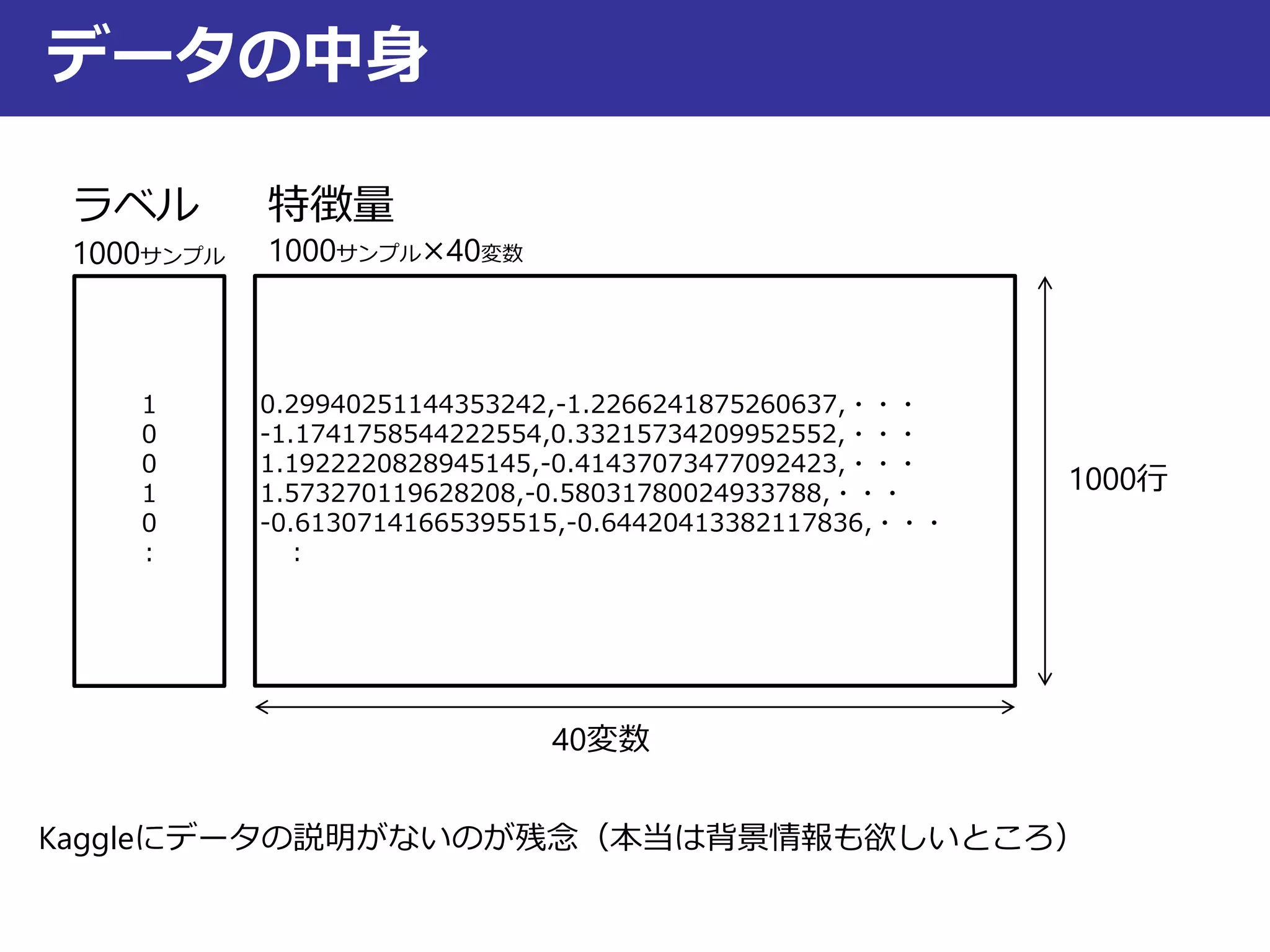 データの中身
0.29940251144353242,-1.2266241875260637,・・・
-1.1741758544222554,0.33215734209952552,・・・
1.1922220828945145,-0.41437073477092423,・・・
1.573270119628208,-0.58031780024933788,・・・
-0.61307141665395515,-0.64420413382117836,・・・
：
1
0
0
1
0
：
ラベル
1000サンプル
特徴量
1000サンプル×40変数
Kaggleにデータの説明がないのが残念（本当は背景情報も欲しいところ）
1000行
40変数
 